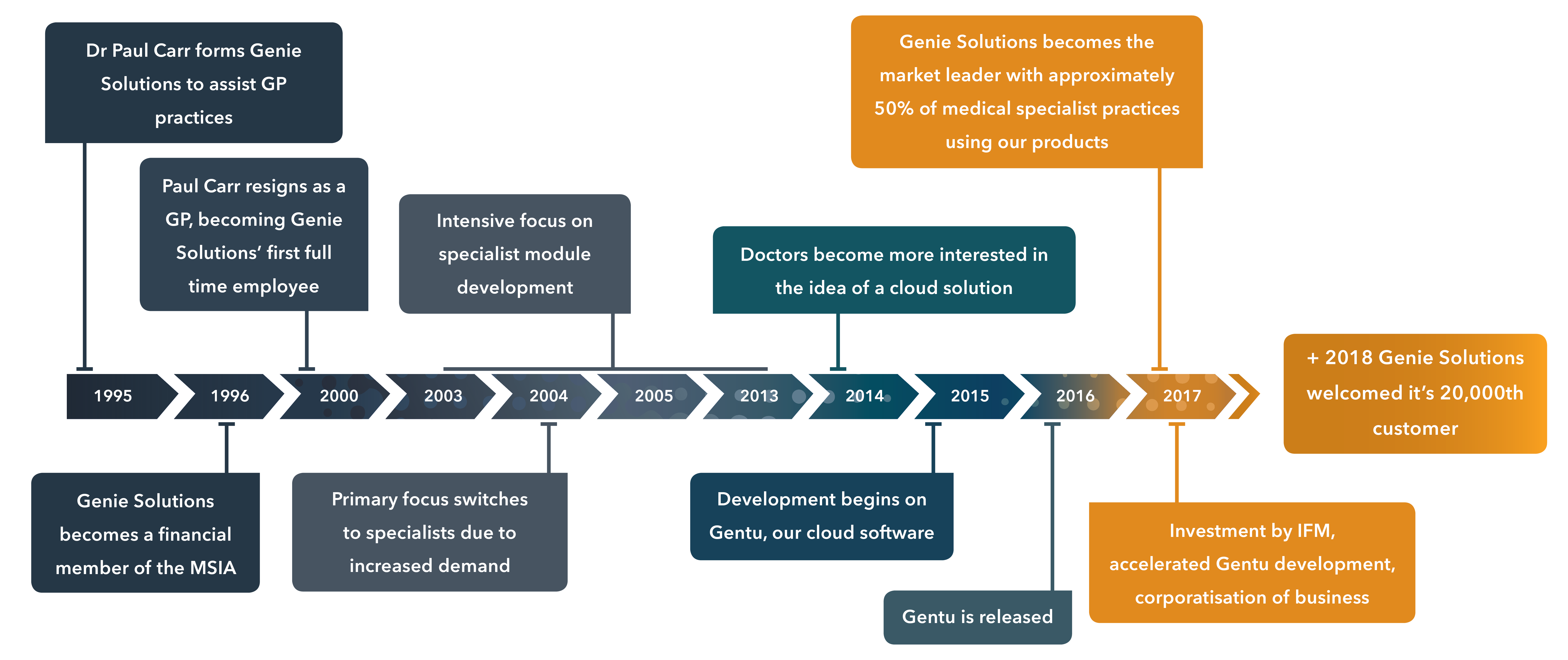 About Genie Solutions Practice Management Software Australia