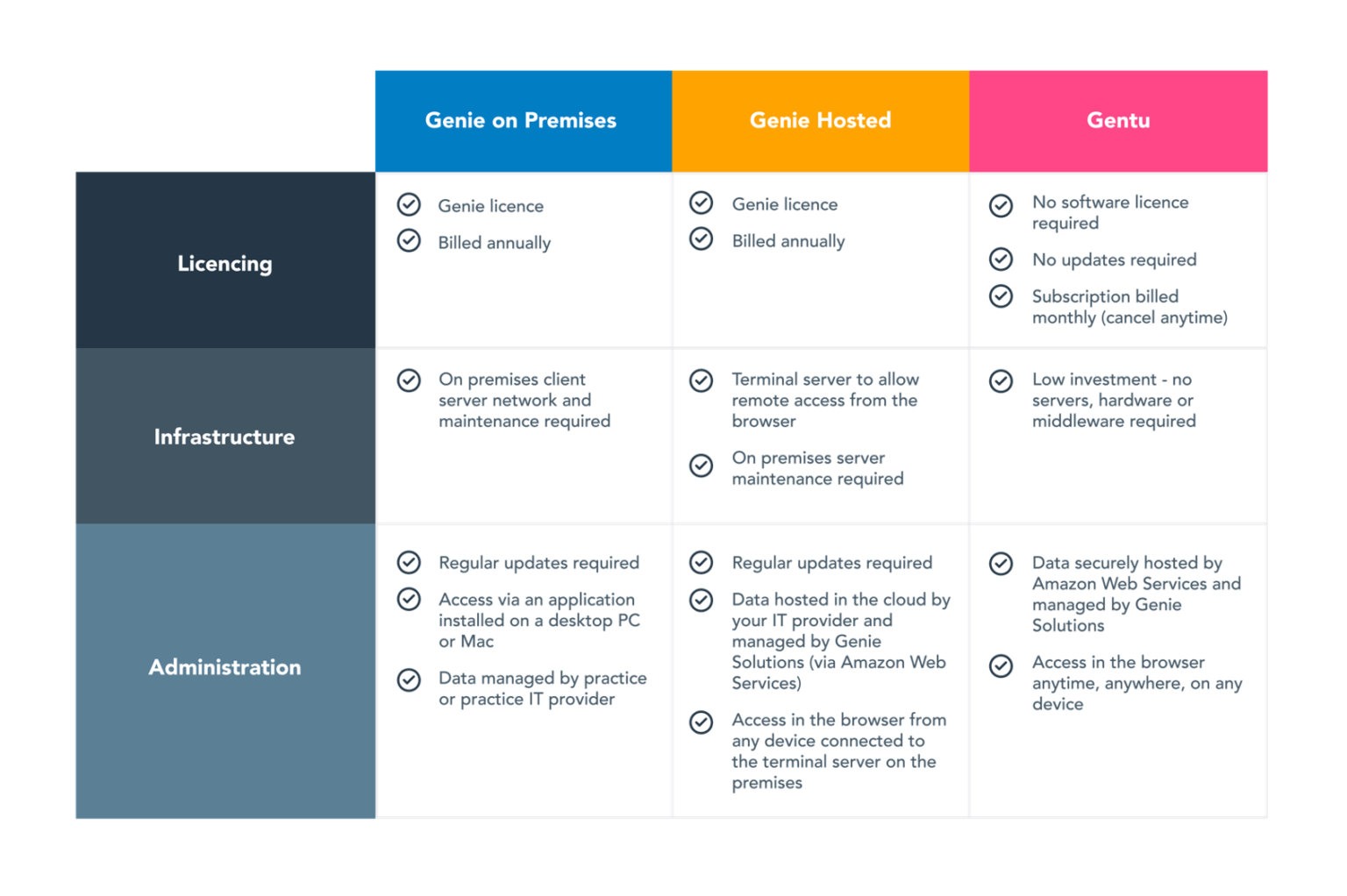 Genie Solutions practice management software options table