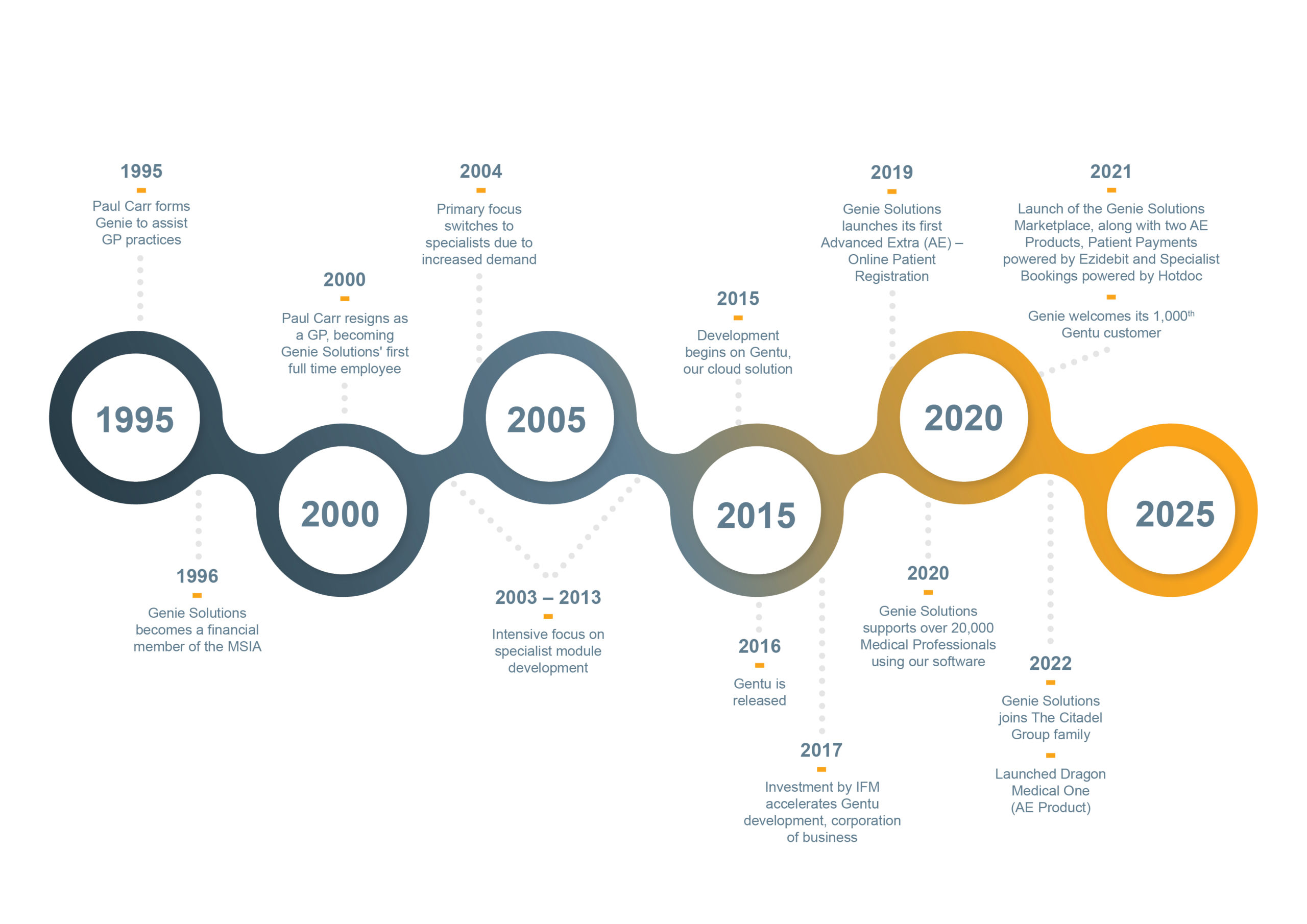 Genie Solutions milestones timeline graphic